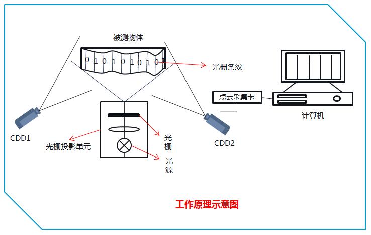 三维扫描仪的测量原理大全