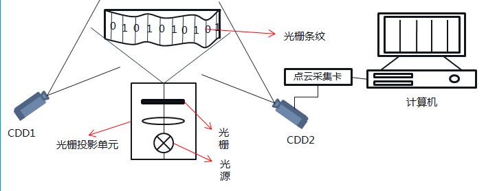 三维扫描仪测量原理